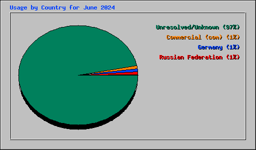 Usage by Country for June 2024