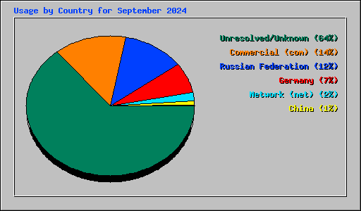 Usage by Country for September 2024