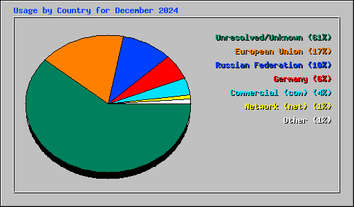 Usage by Country for December 2024