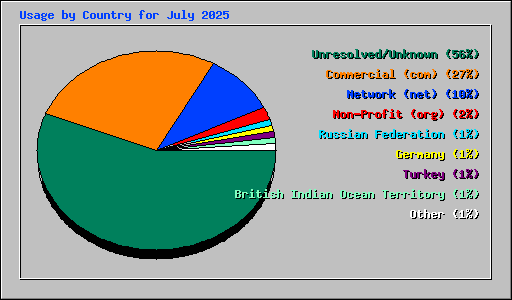 Usage by Country for July 2025