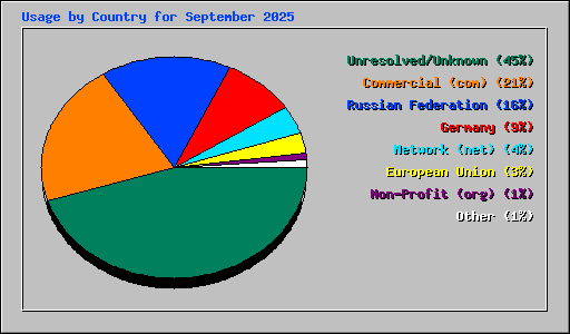 Usage by Country for September 2025