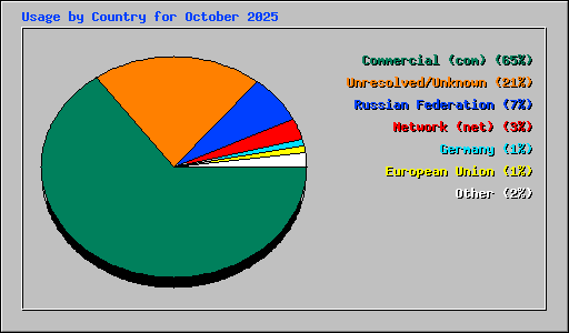 Usage by Country for October 2025