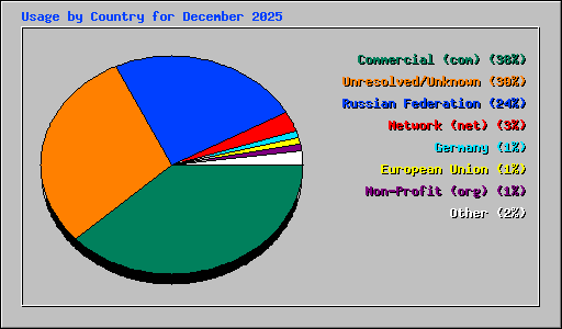Usage by Country for December 2025