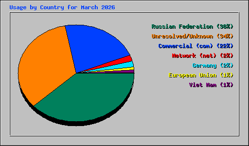 Usage by Country for March 2026