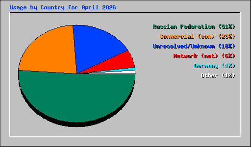 Usage by Country for April 2026