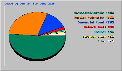 Usage by Country for June 2026