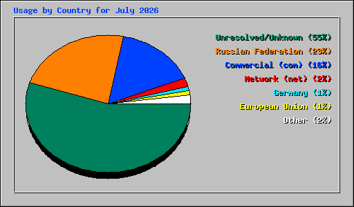 Usage by Country for July 2026
