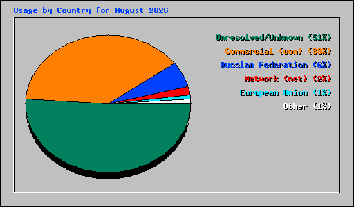 Usage by Country for August 2026