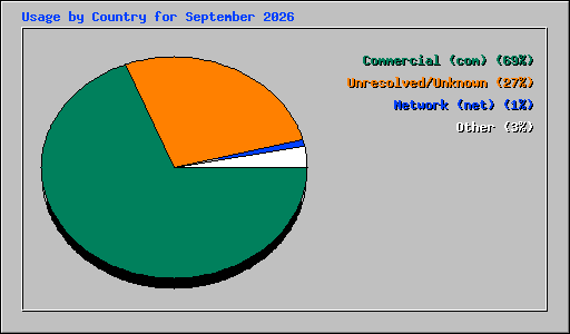 Usage by Country for September 2026