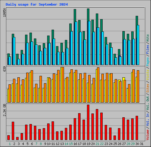 Daily usage for September 2024