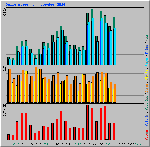 Daily usage for November 2024