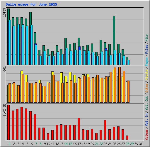 Daily usage for June 2025