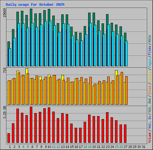Daily usage for October 2025