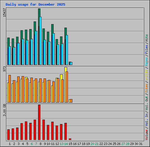 Daily usage for December 2025
