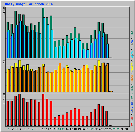 Daily usage for March 2026