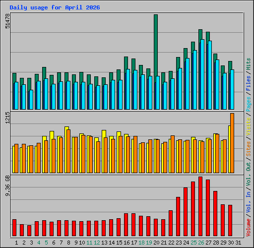 Daily usage for April 2026