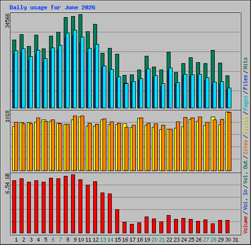 Daily usage for June 2026