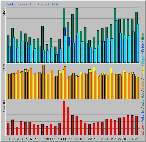 Daily usage for August 2026