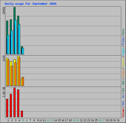 Daily usage for September 2026