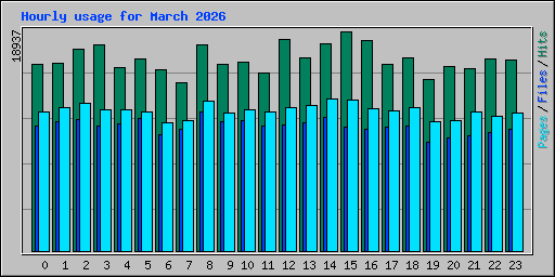 Hourly usage for March 2026