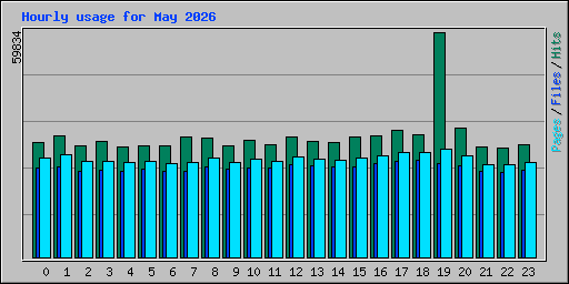 Hourly usage for May 2026