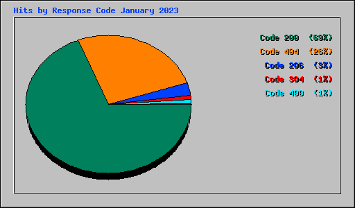 Hits by Response Code January 2023