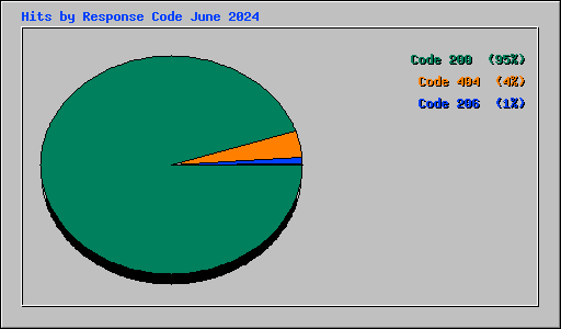 Hits by Response Code June 2024