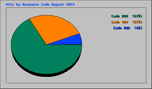 Hits by Response Code August 2024