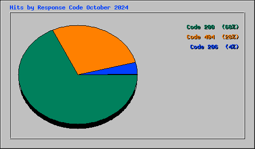 Hits by Response Code October 2024