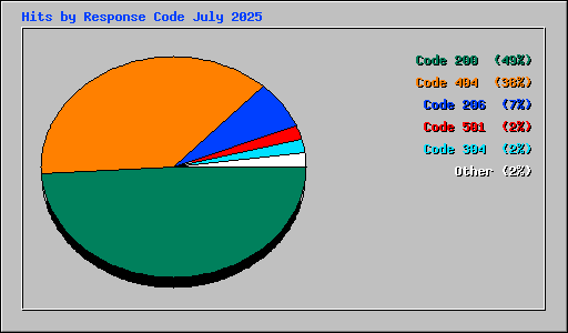 Hits by Response Code July 2025
