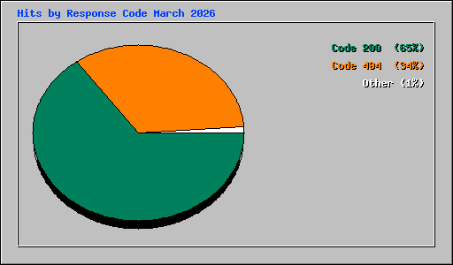 Hits by Response Code March 2026
