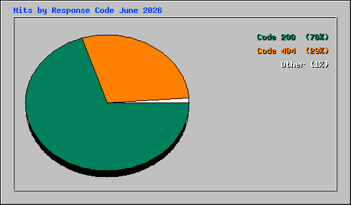 Hits by Response Code June 2026