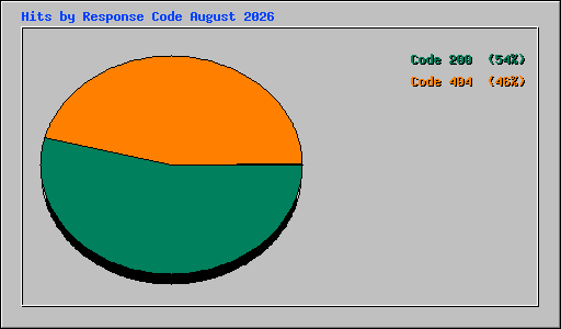Hits by Response Code August 2026