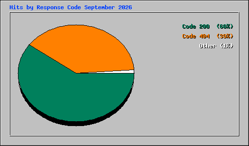 Hits by Response Code September 2026