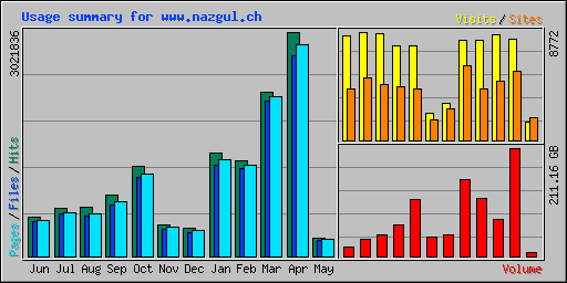 Usage summary for www.nazgul.ch